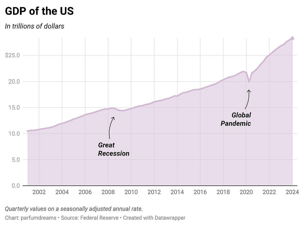 Image showing a data graph of US GDP from 2002-2024