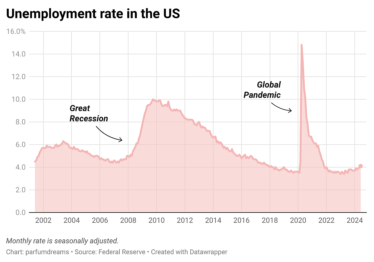 Image showing a data graph of US unemployment rates from 2002-2024.