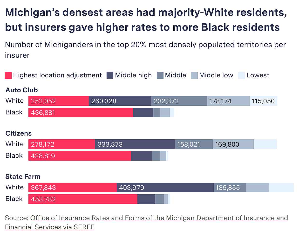 Chart showing Michigan’s densest areas had majority-White residents, but insurers gave higher rates to more Black residents.
