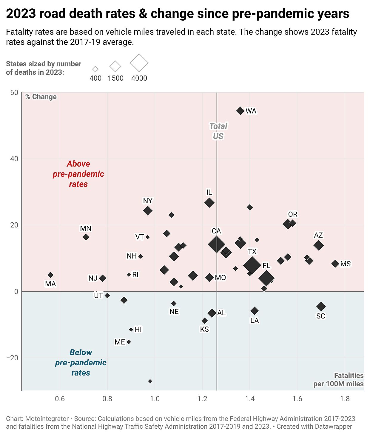 Graphic showing change in rates of road deaths since pre-pandemic years.