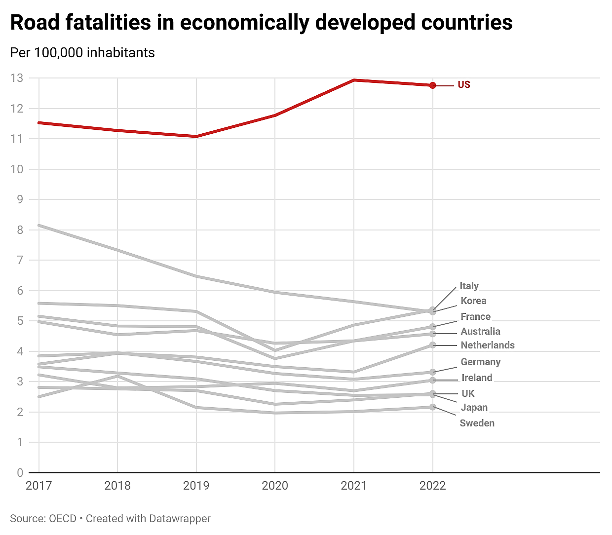 Graph showing moto road fatalities in economically developed countries.