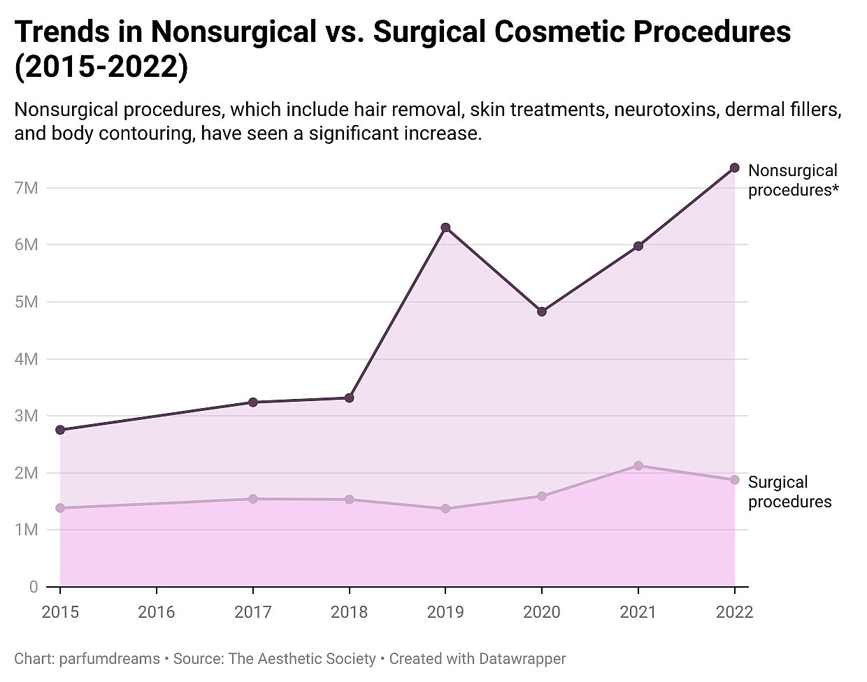 Chart showing number of nonsurgical cosmetic enhancements, in millions, by year.
