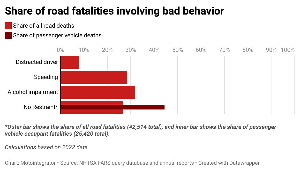 Chart showing share of road fatalities involving bad behavior