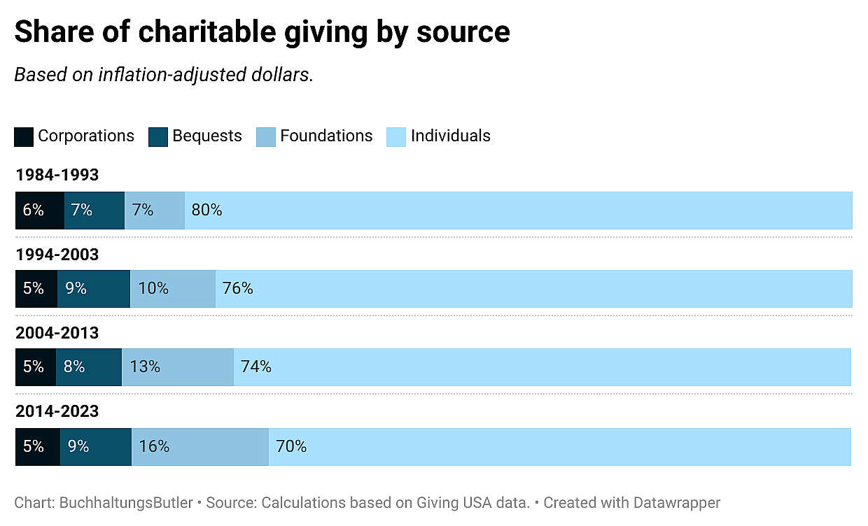 Chart showing share of charitable giving by source.