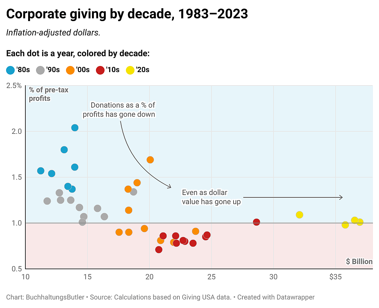 Chart showing corporate giving by decade, 1983–2023.