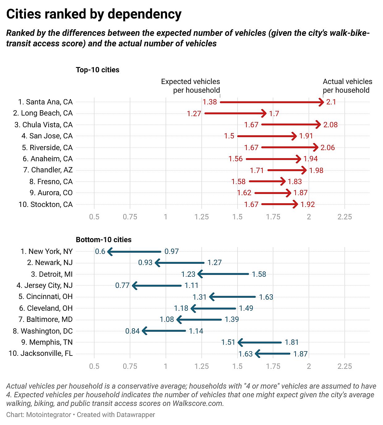 Data chart showing cities ranked by differences between the expected vs. actual number of vehicles.
