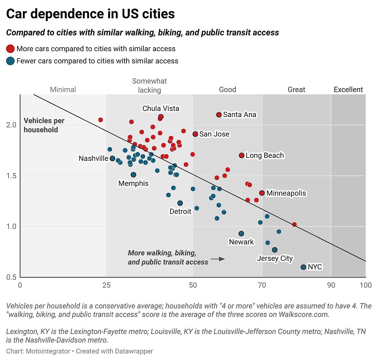 Data graph of car dependence in US cities.