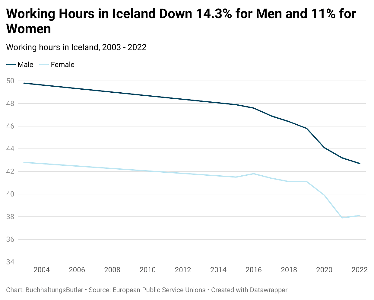 Line chart showing that Iceland's working hours went down 14.3 percent for men and 11 percent for women.