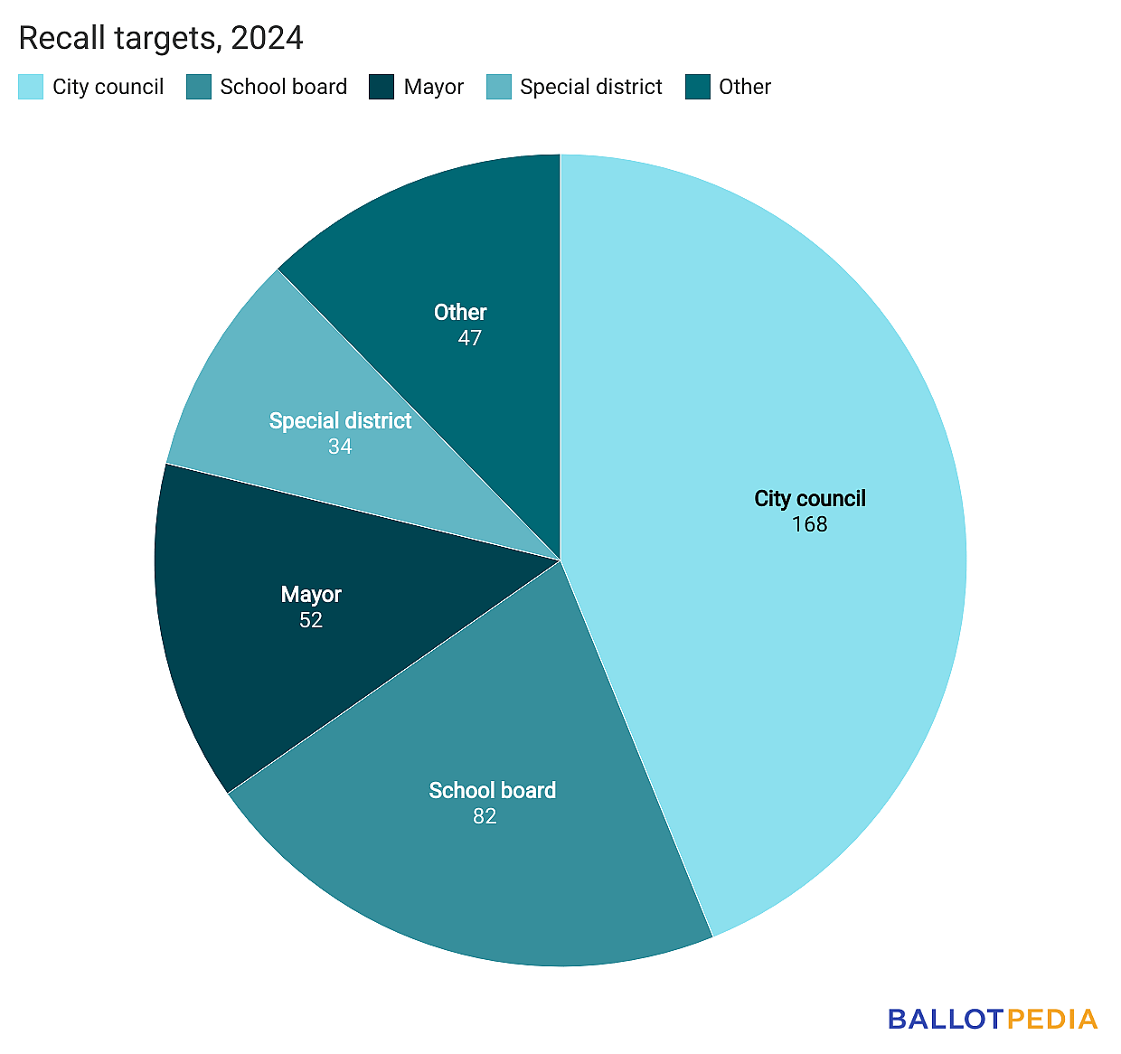 Donut chart summarizing recall results of 2024.