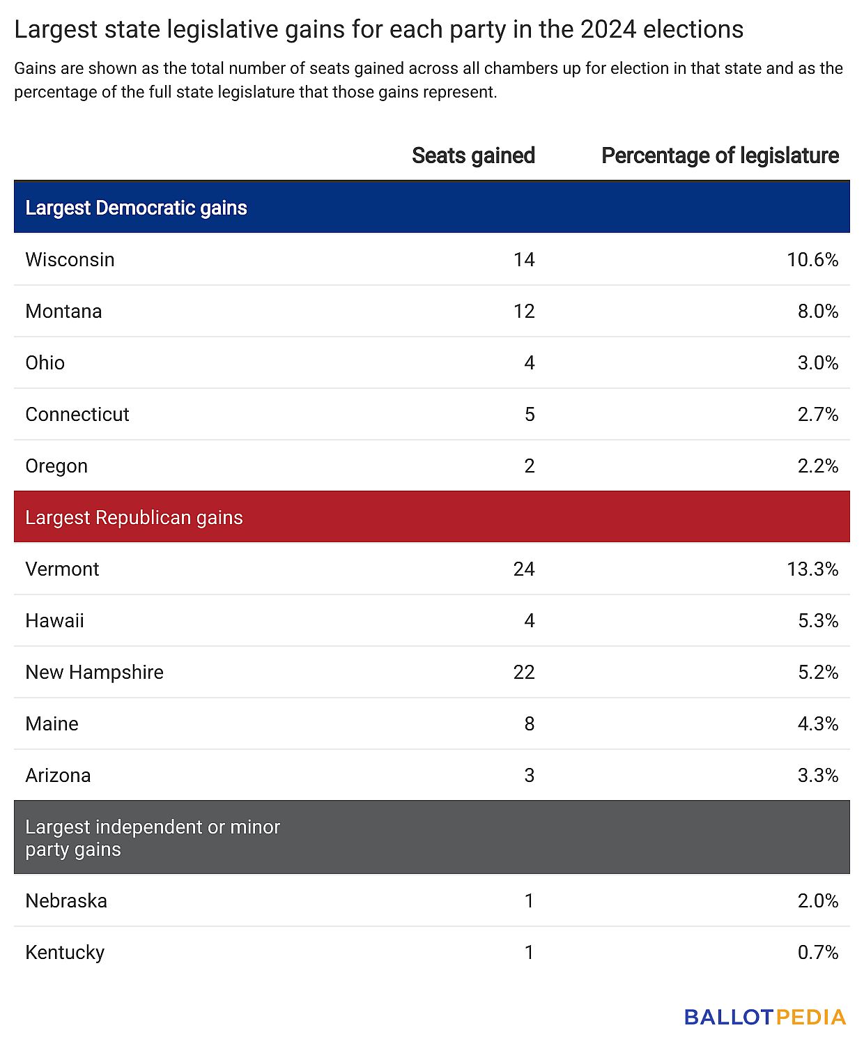 Chart showing largest state legislative gains for each party in the 2024 elections.