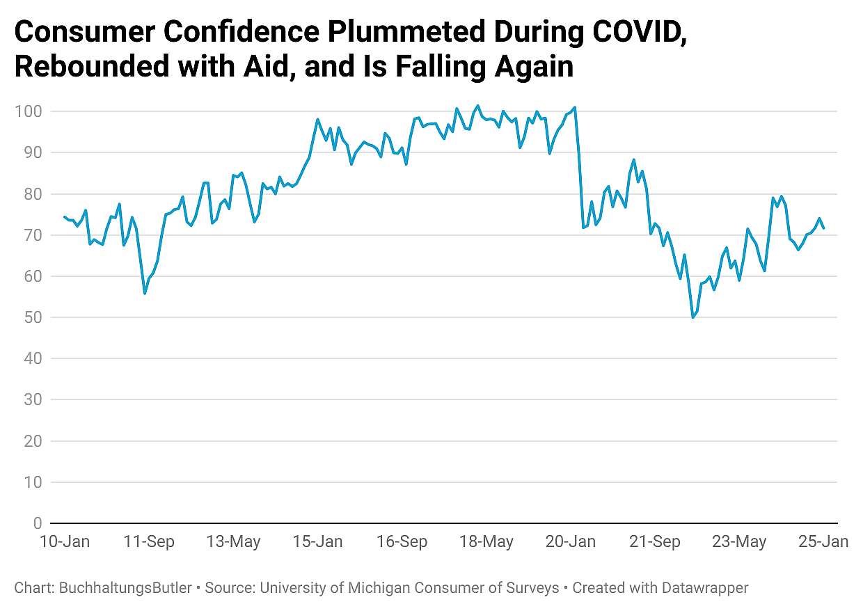 Daa chart showing consumer confidence plummeted during COVID, rebounded with aid and is falling again.