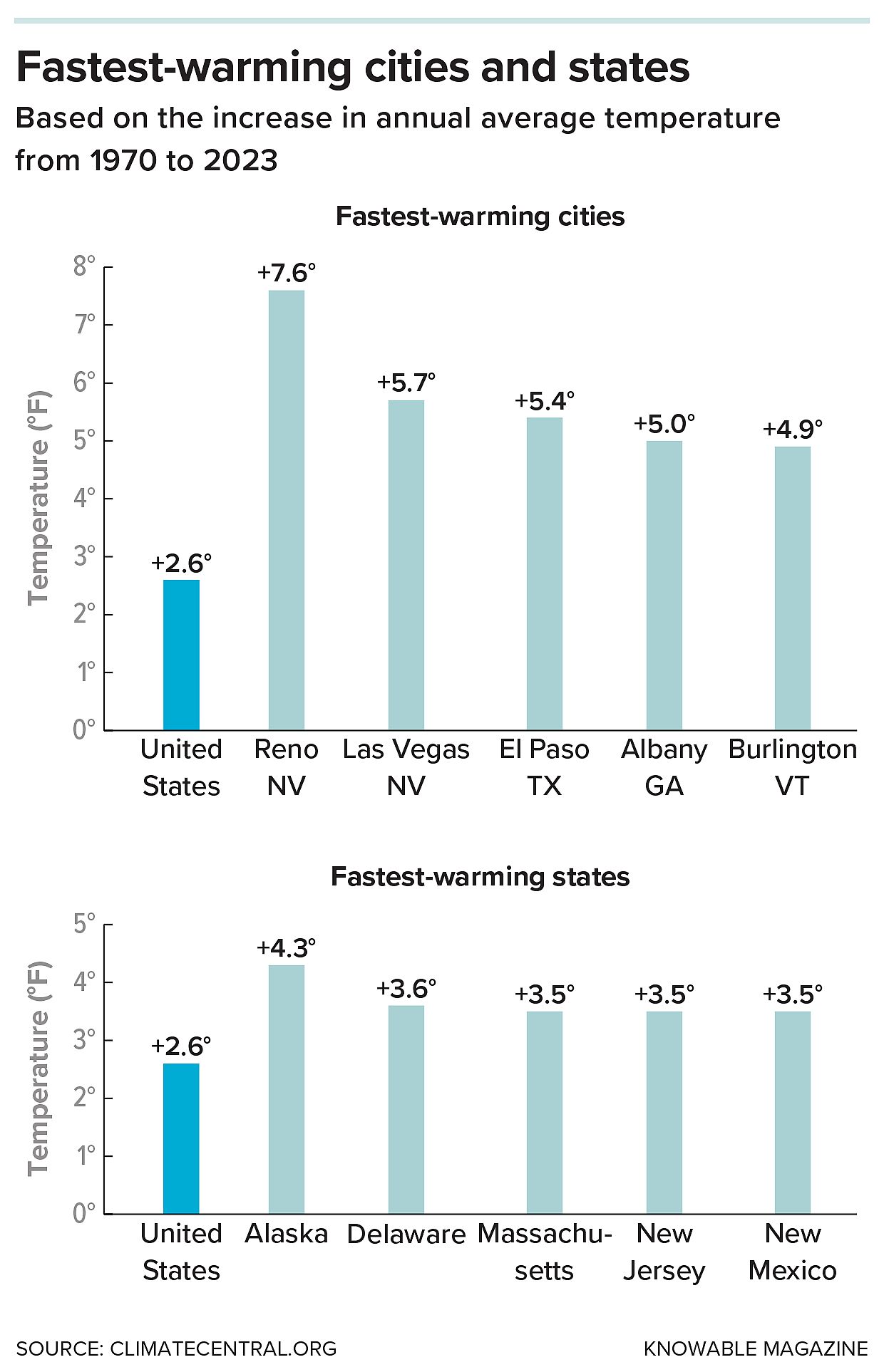 Graphs showing the fastest warming cities and states.