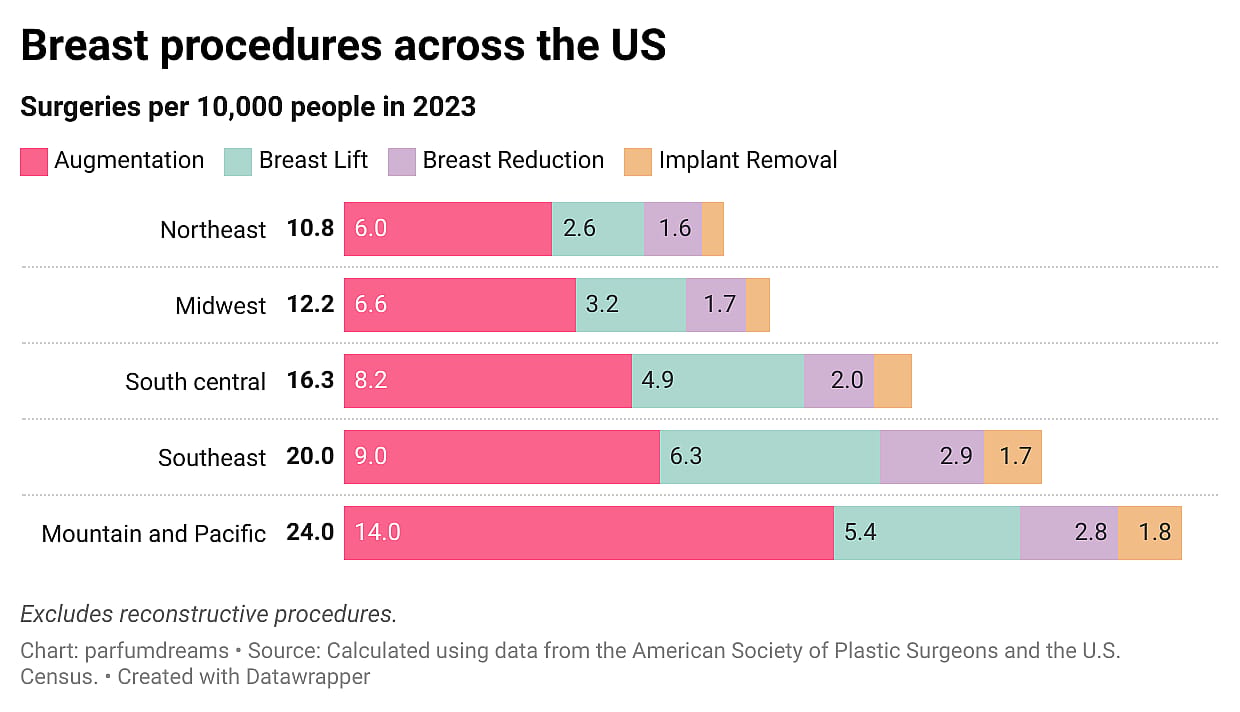 Bar chart showing types of surgeries per 10,000 people in 2023.