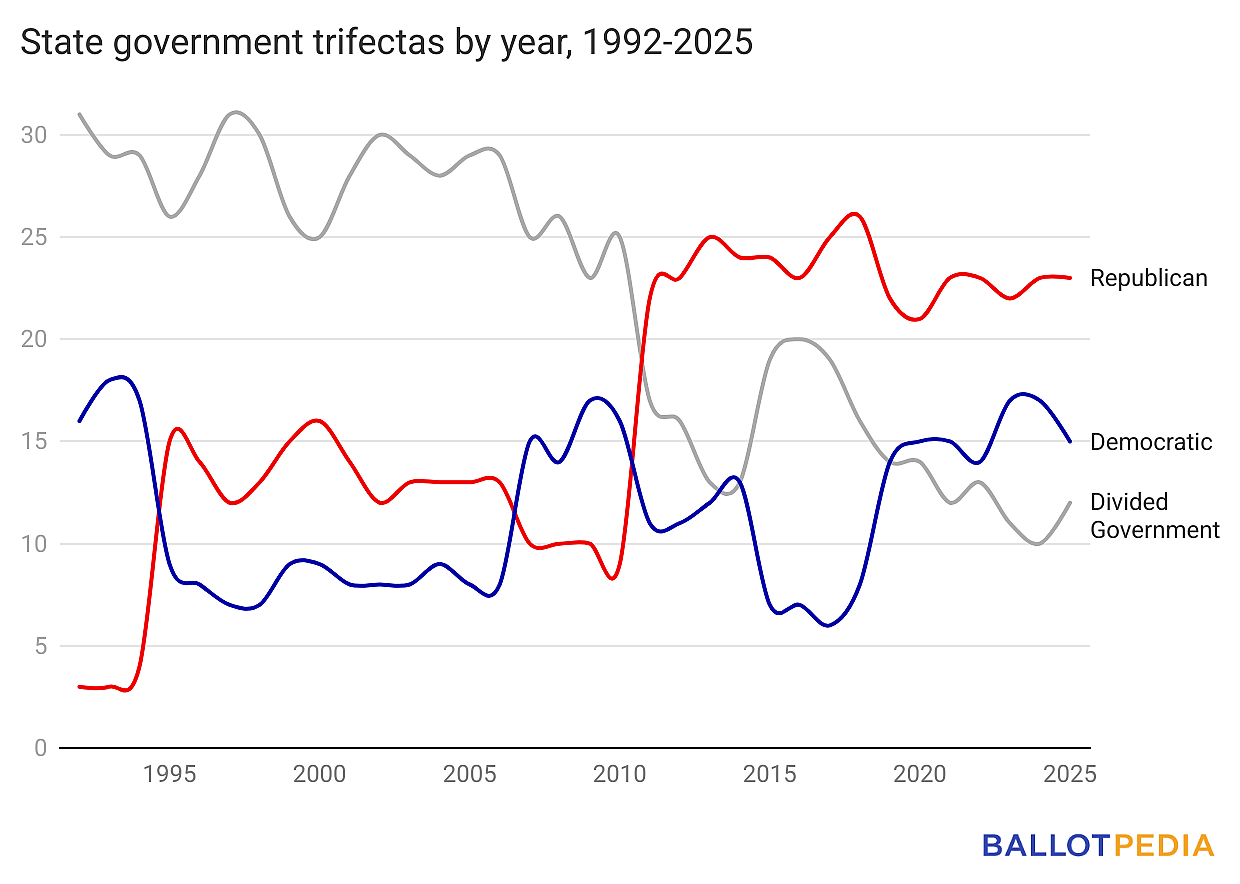 Graph showing state government trifectas by year between 1992-2025.