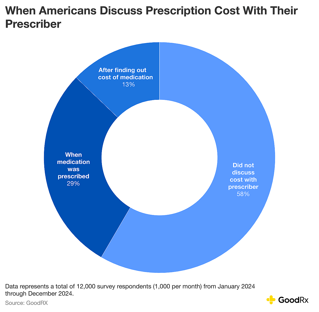 Donut chart showing when Americans discuss cost with provider.