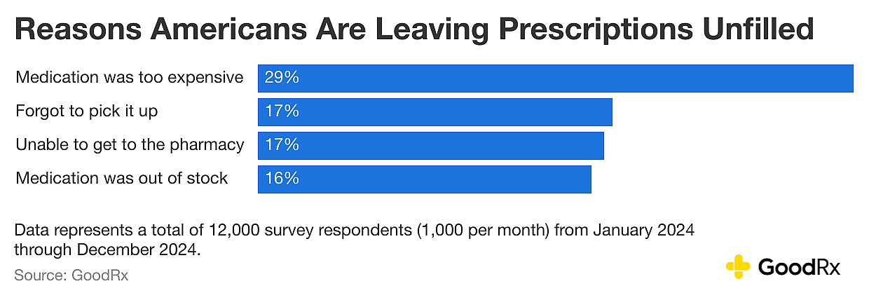 Chart showing reasons people leave prescriptions unfilled.