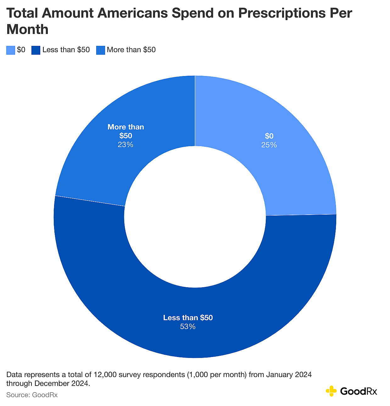 Chart showing total amount Americans spend on prescriptions per month.