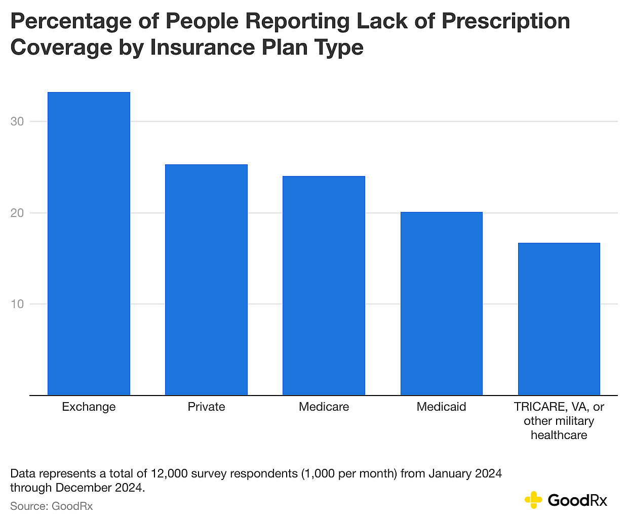 Bar chart showing percentage of people reporting lack of prescription coverage by insurance plan type.