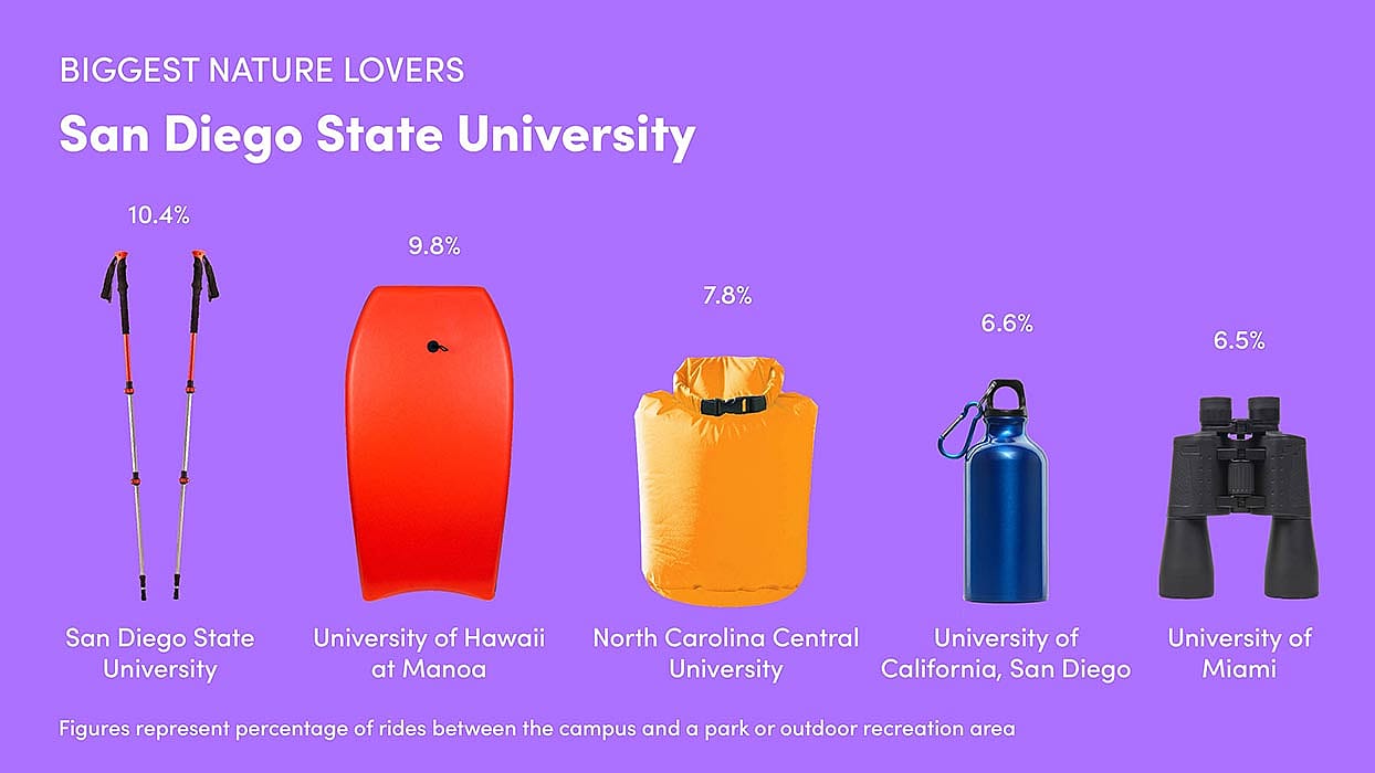 Infographic showing rides between campus and a park or recreation area.