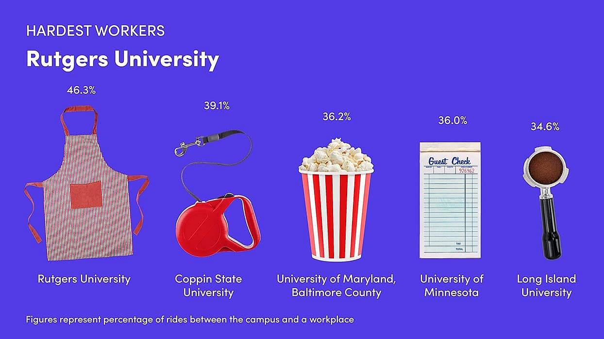 Infographic showing rides between campus and a workplace.