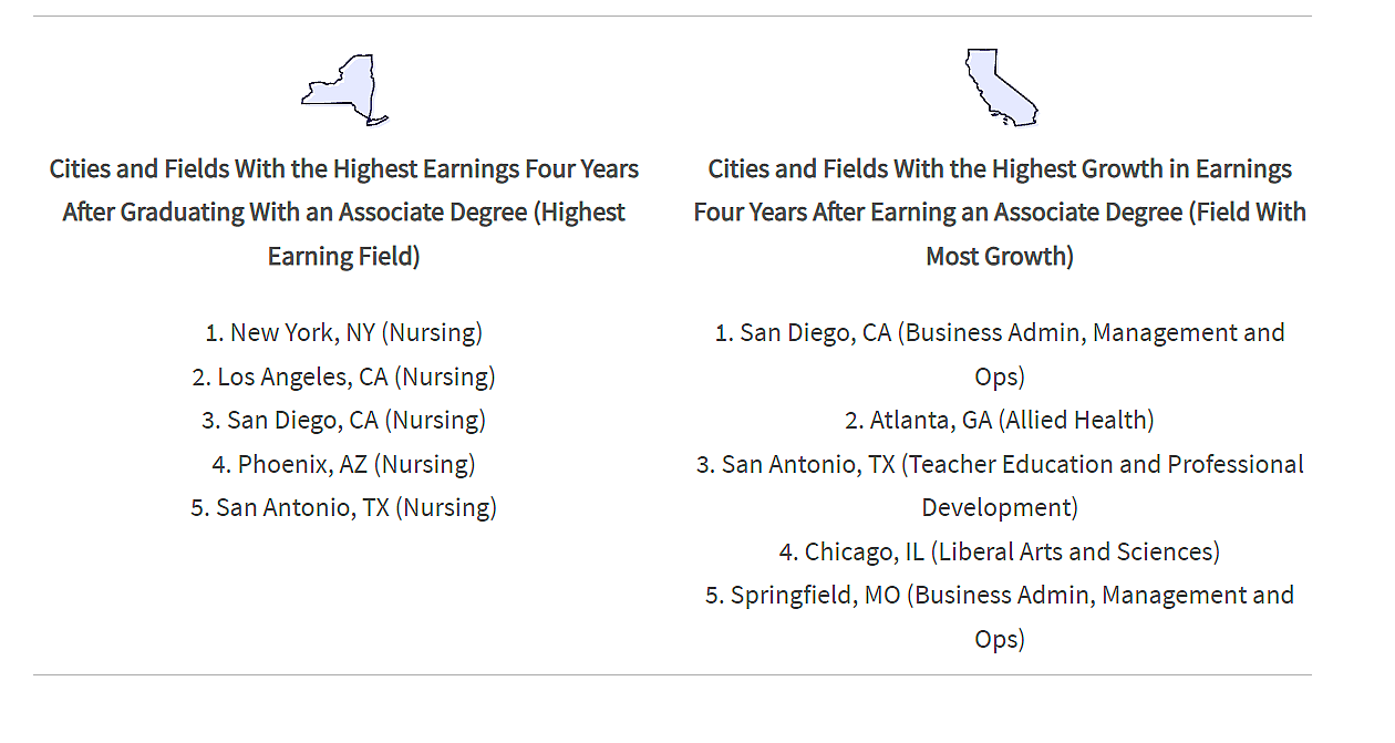 A graphic showing the cities with the highest earning potential for an associate degree