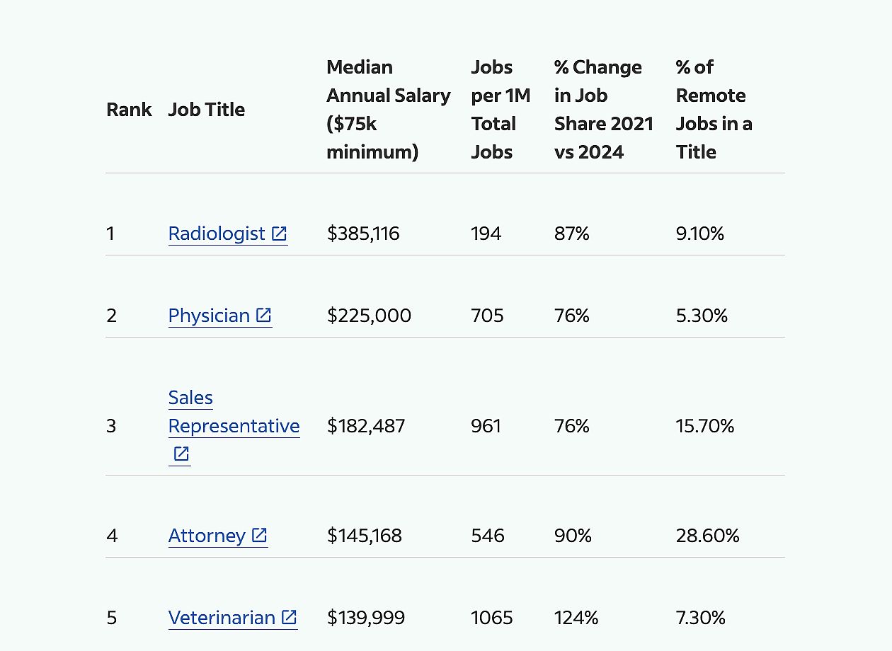 Table showing the top 5 healthcare jobs.
