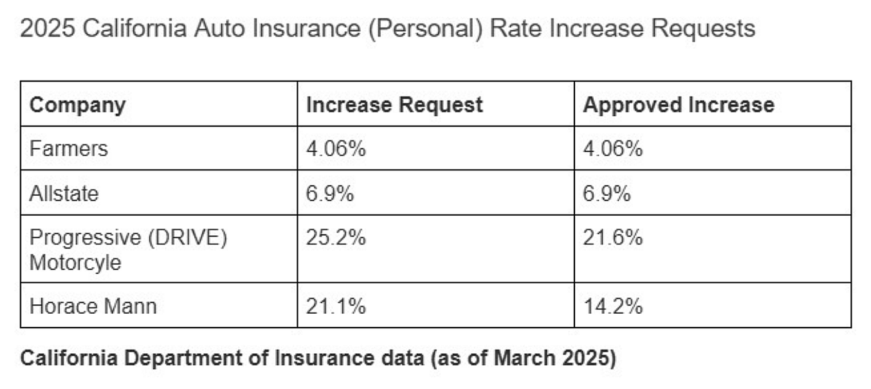 Table showing data on 2025 California auto insurance (personal) rate increase requests.