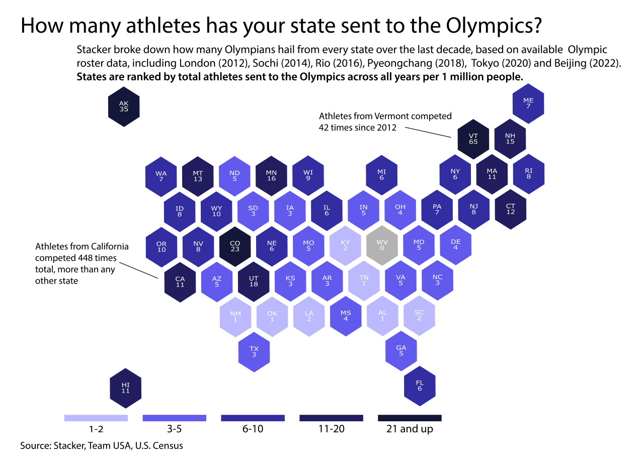 Vermont has sent the most athletes per capita to the Olympic Games since 2012