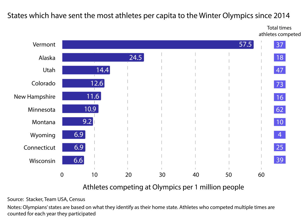 Vermont has sent the most athletes per capita to the Winter Olympic Games since 2014