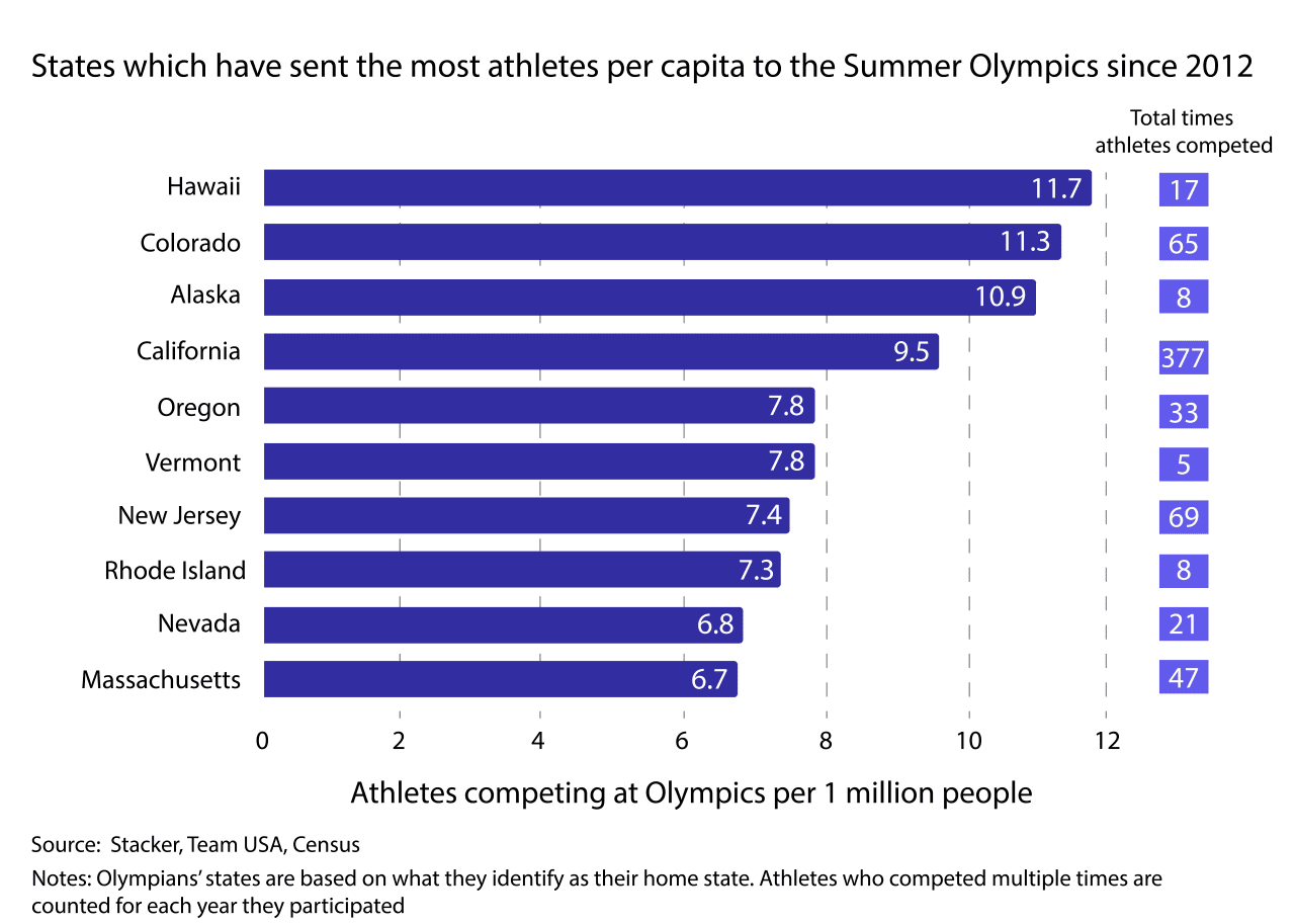 Hawaii has sent the most athletes per capita to the Summer Olympic Games since 2012