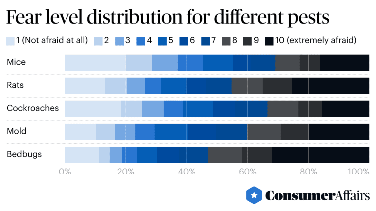Chart showing Fear level distribution for different pests