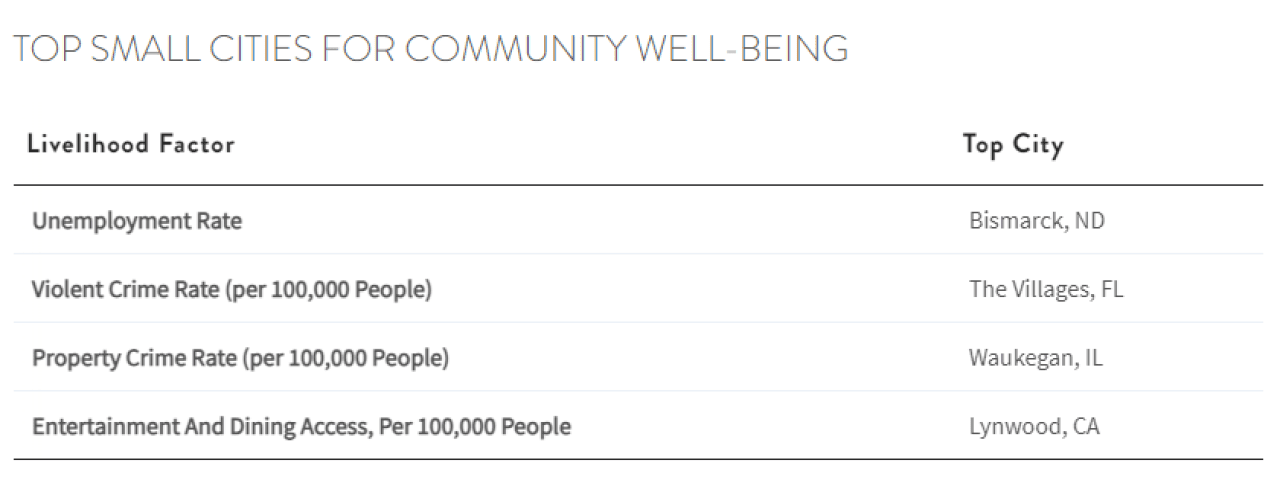 table showing top small cities for community well-being 