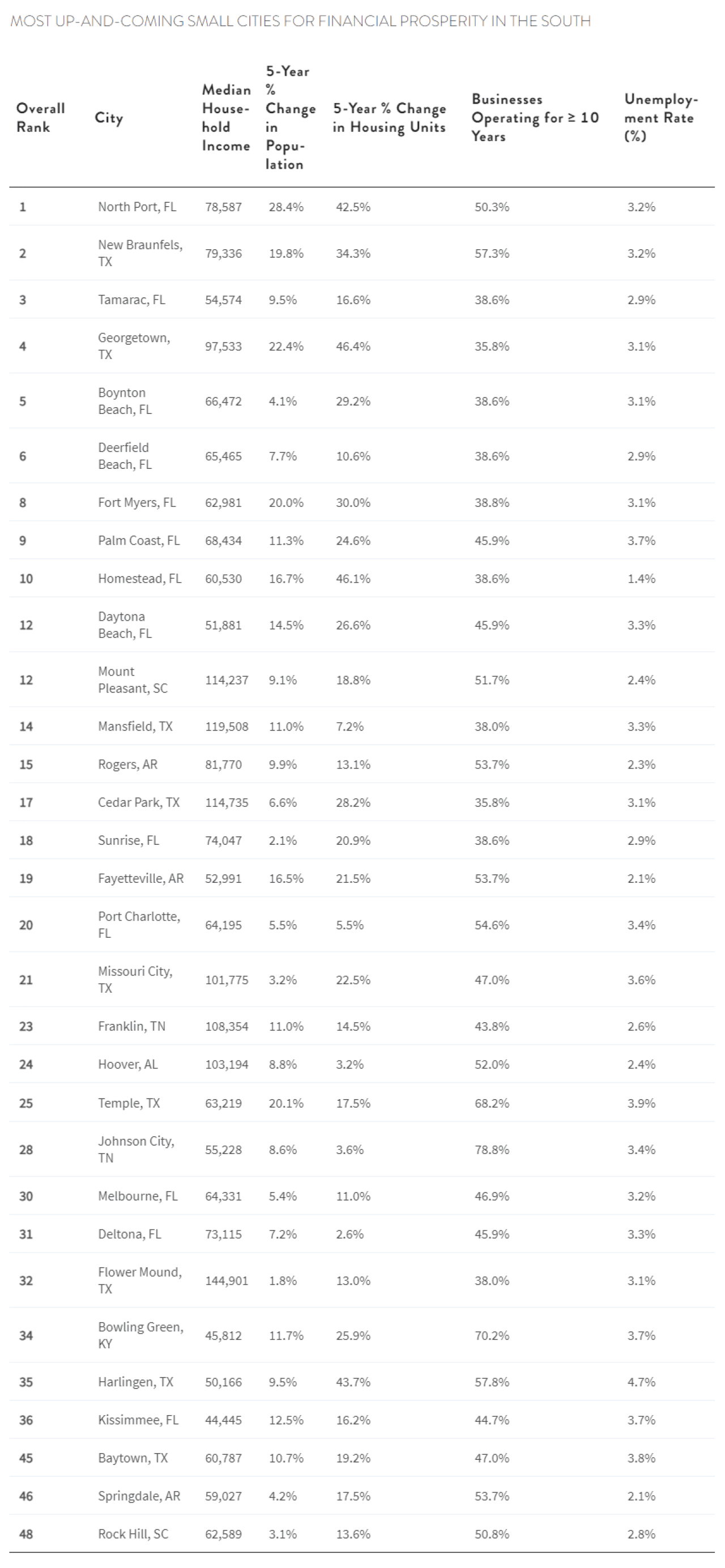 table showing top up-and-coming small cities in the south