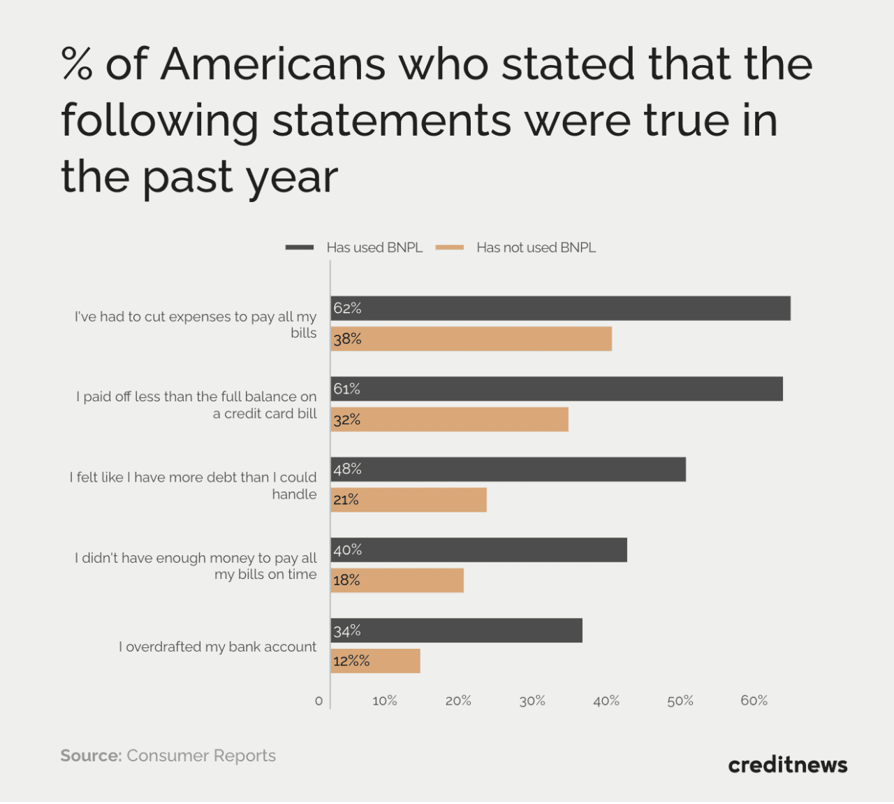 Chart showing % of Americans who stated that the followingâ¦