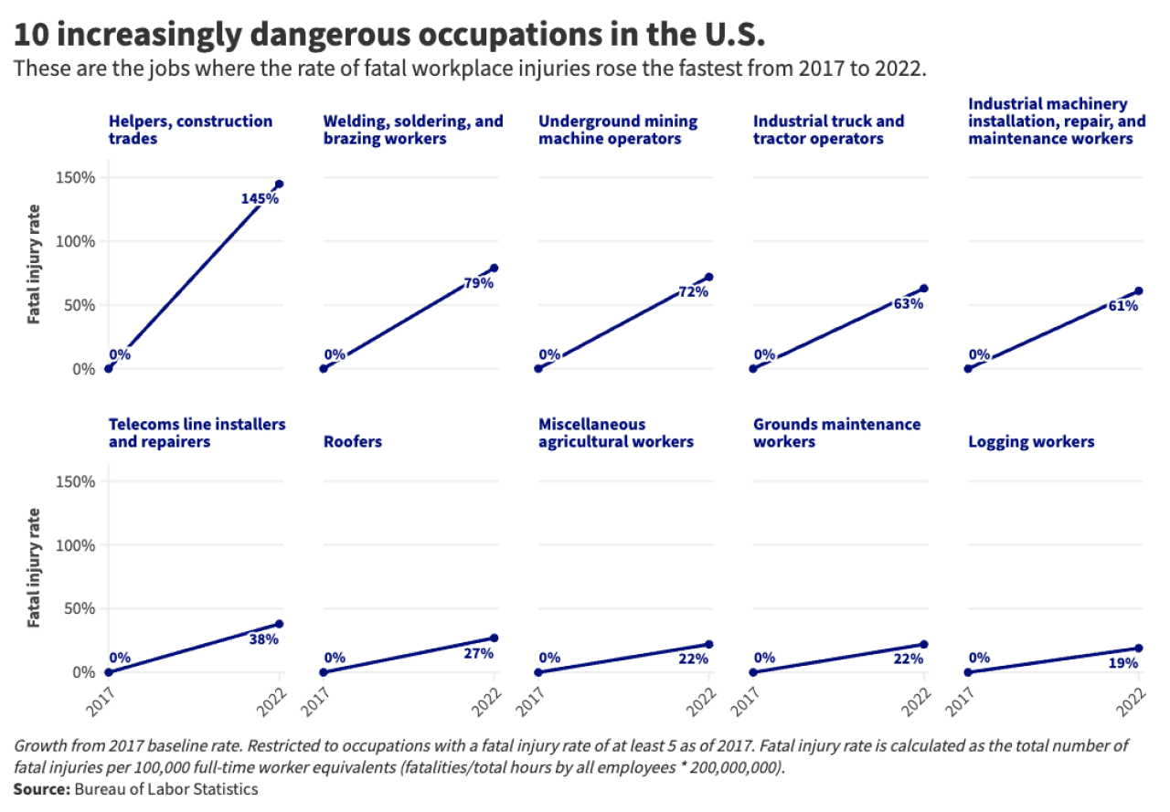 A graphic shows “10 increasingly dangerous occupations in the U.S.