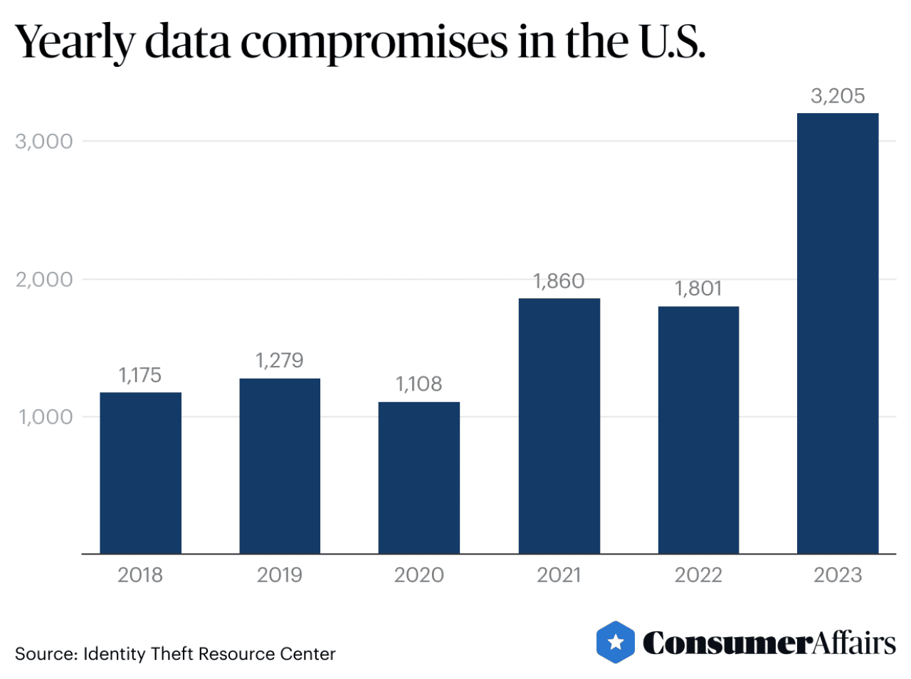 Yearly Data Compromises in the U.S.
