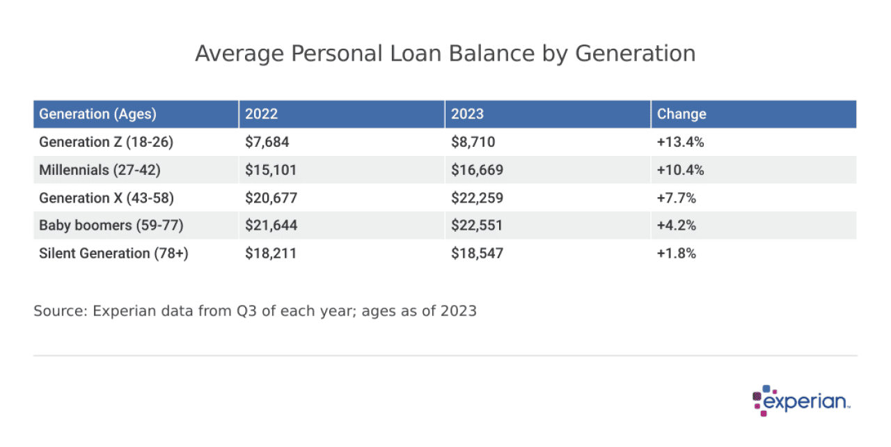 A table showing the Average Personal Loan Balance by Generation.