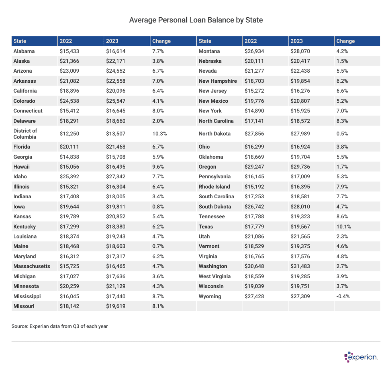 A table showing the Average Personal Loan Balance by State.