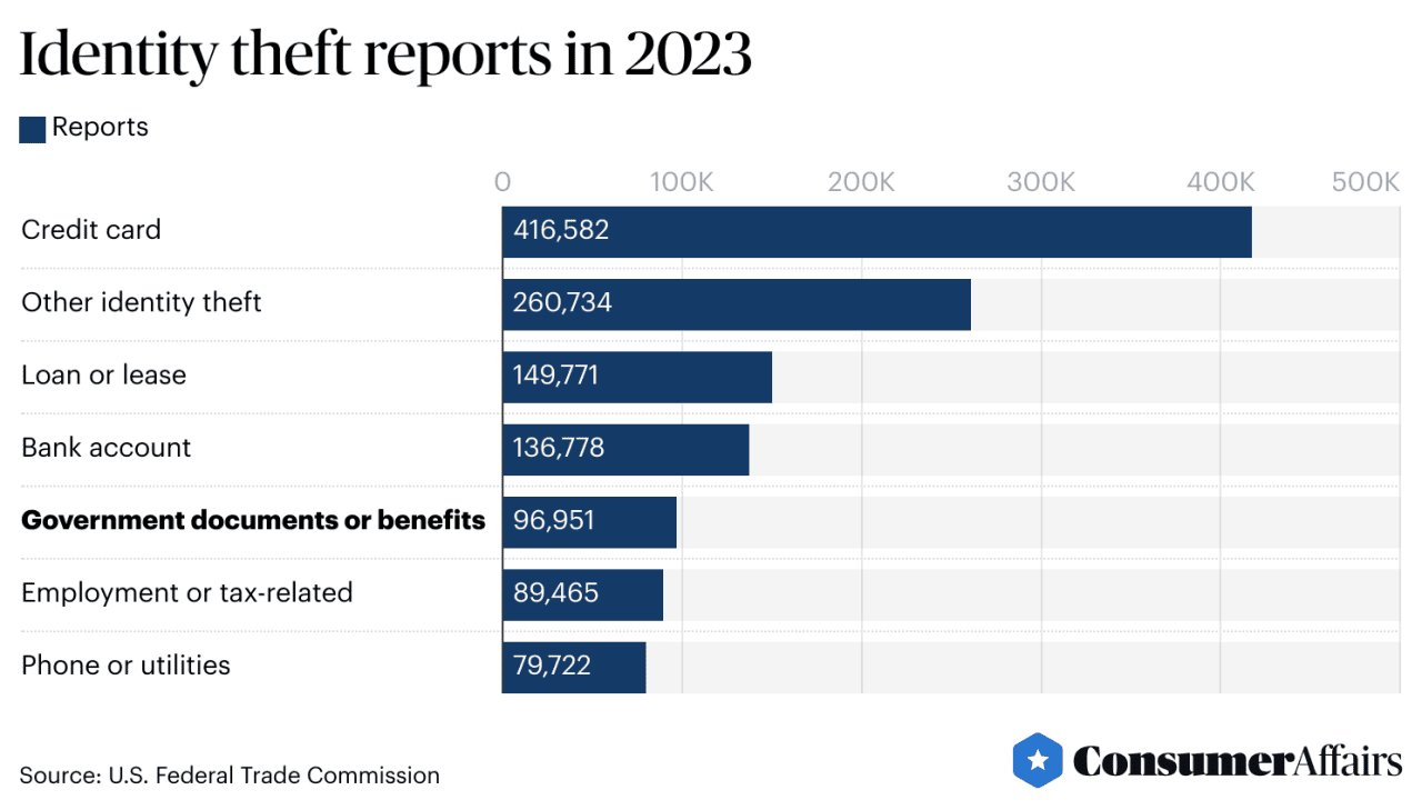 A graph chart showing results to identity theft reports in 2023.