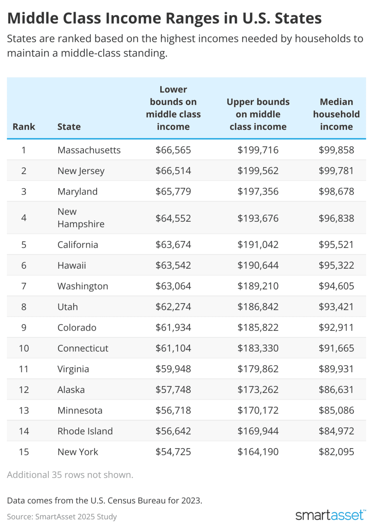 Table showing states with the highest middle class income threshold.