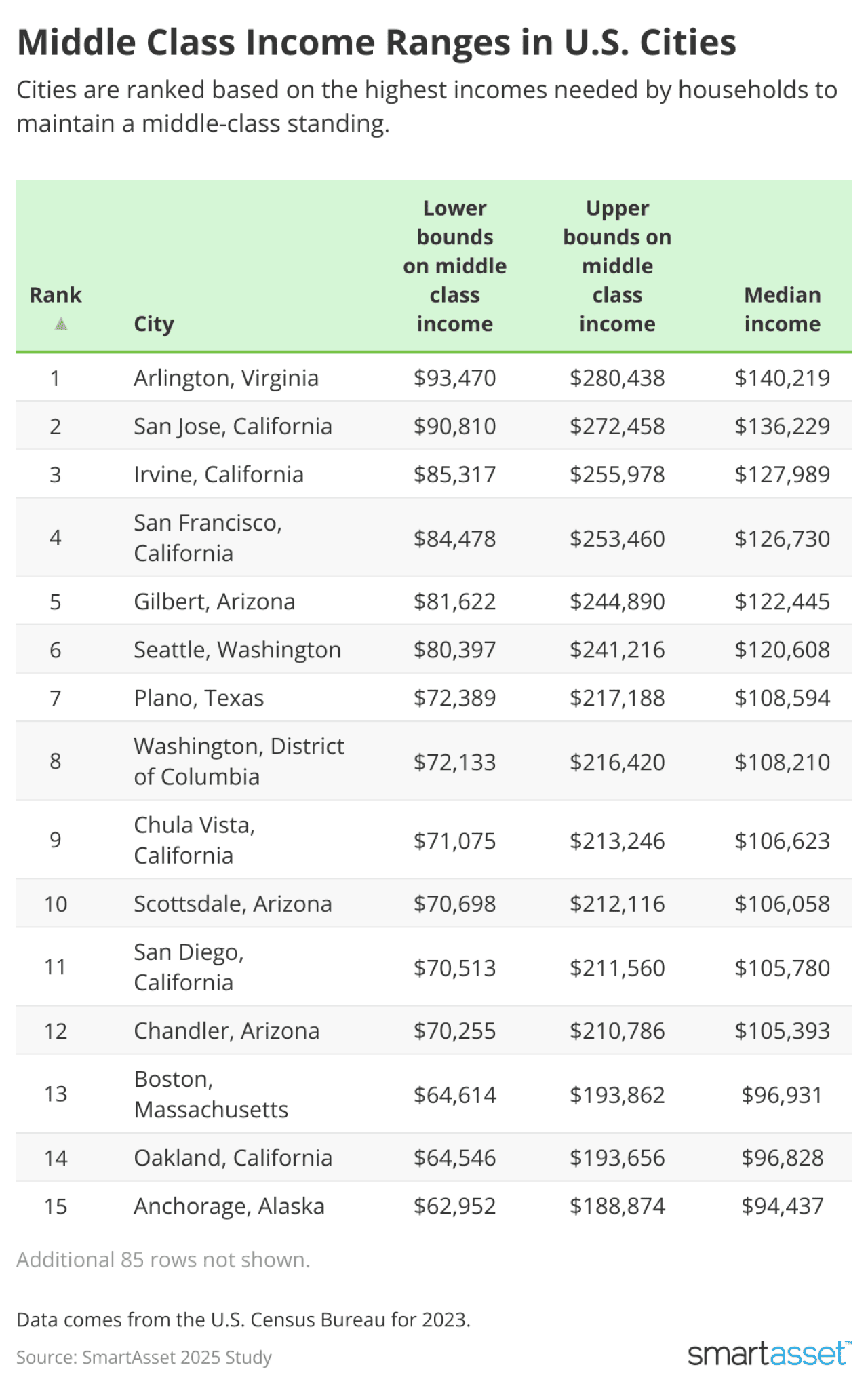 Table showing 15 cities with the highest income range to become middle class.