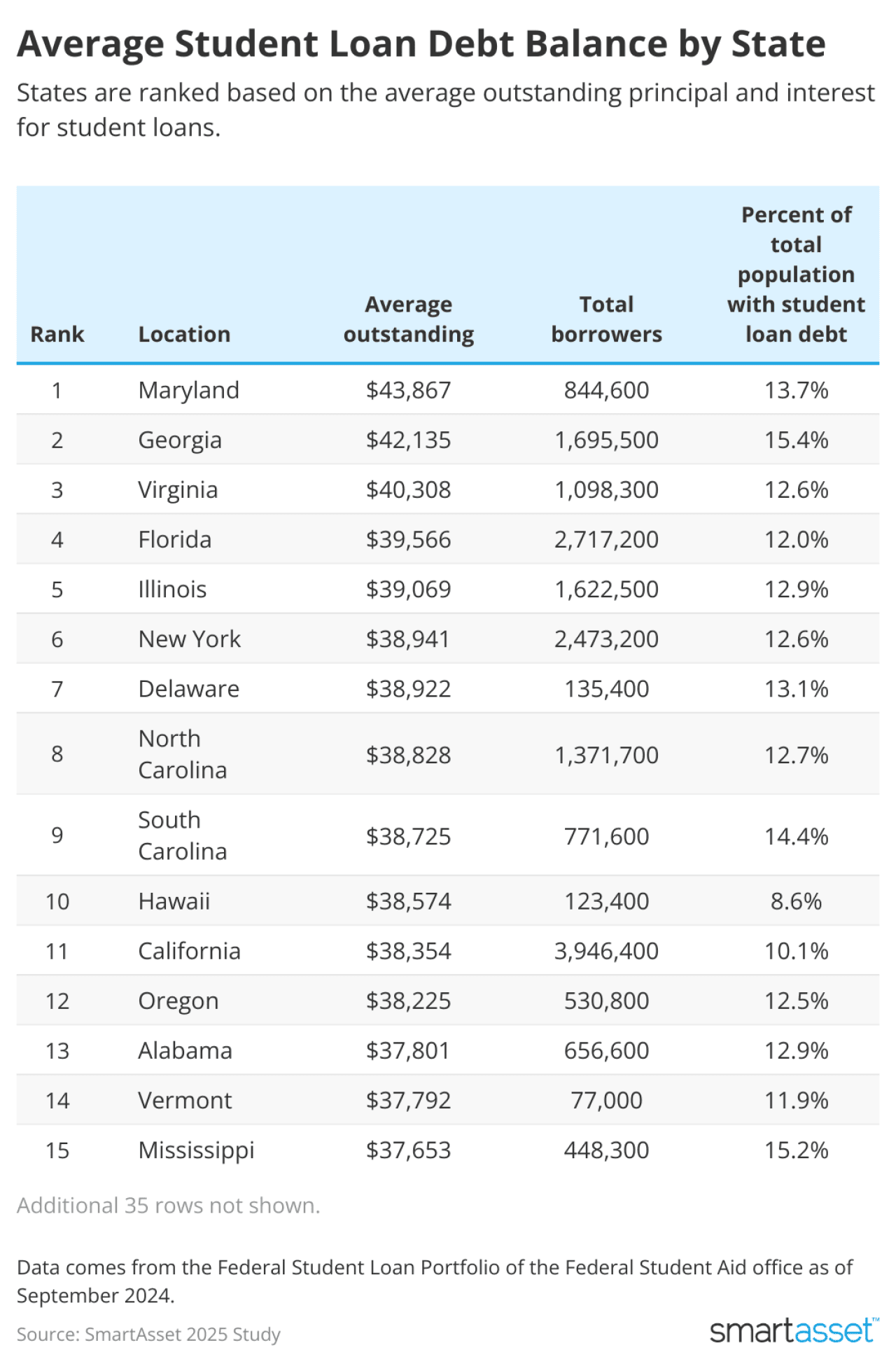 Table showing 15 states with the highest average outstanding loan debts.