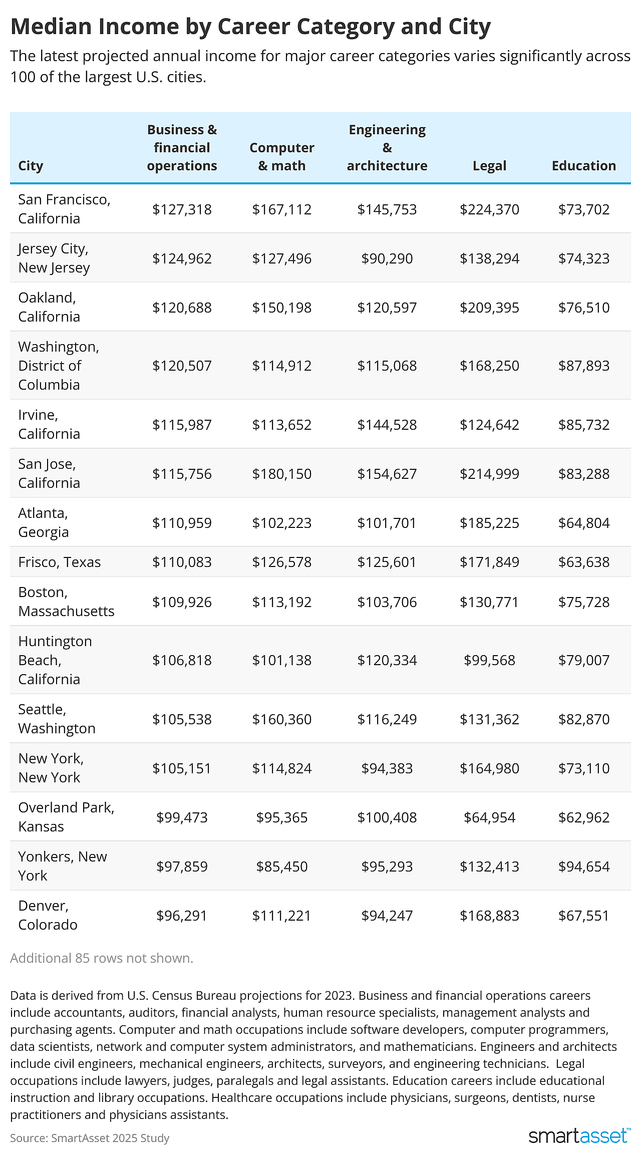 Table showing median income by career category and city.