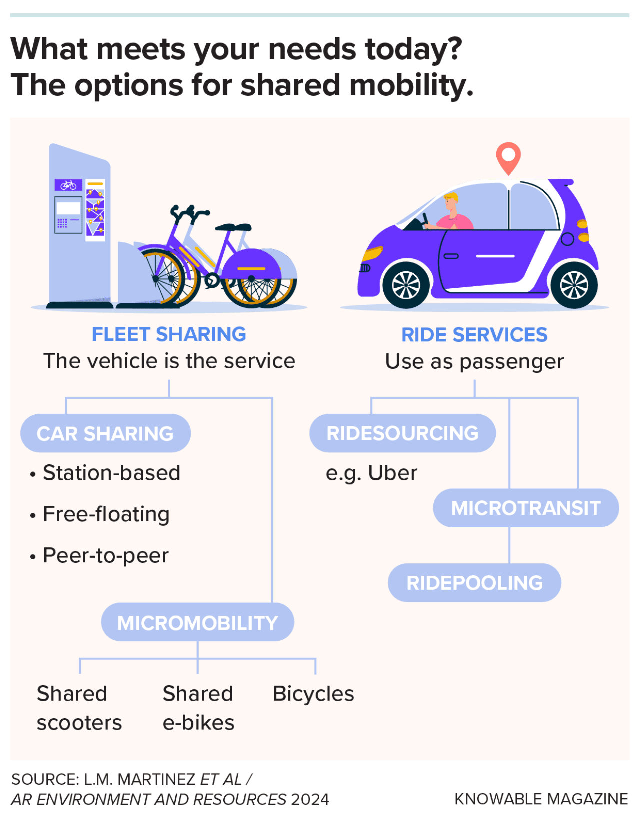 Infographic showing options for shared mobility.