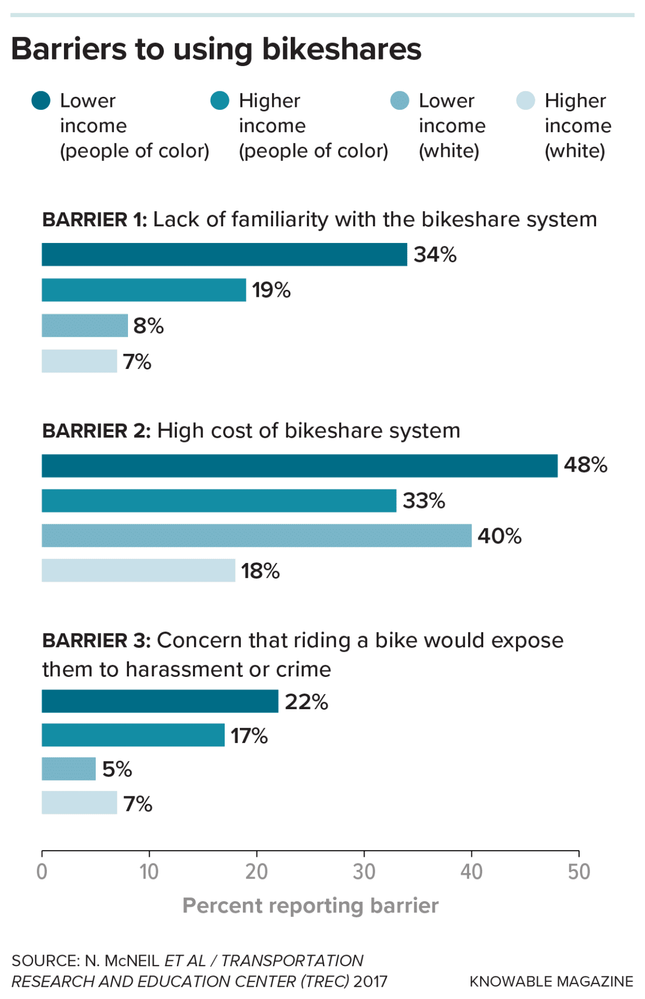 Charts showing barriers to bikeshares.