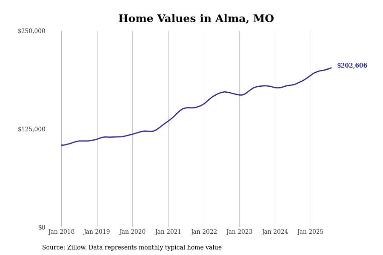 #15. Alma, MO