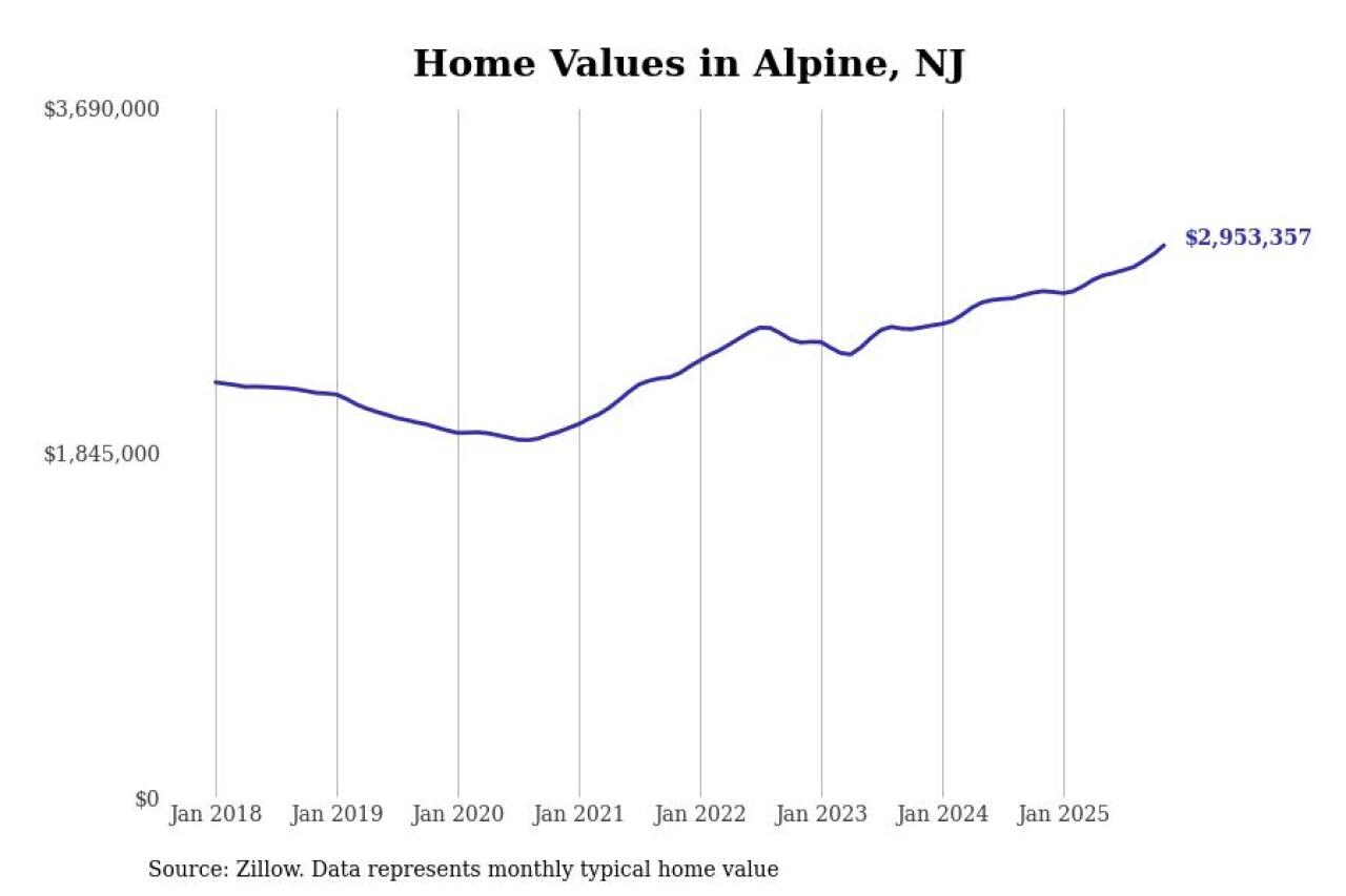 #3. Alpine, NJ