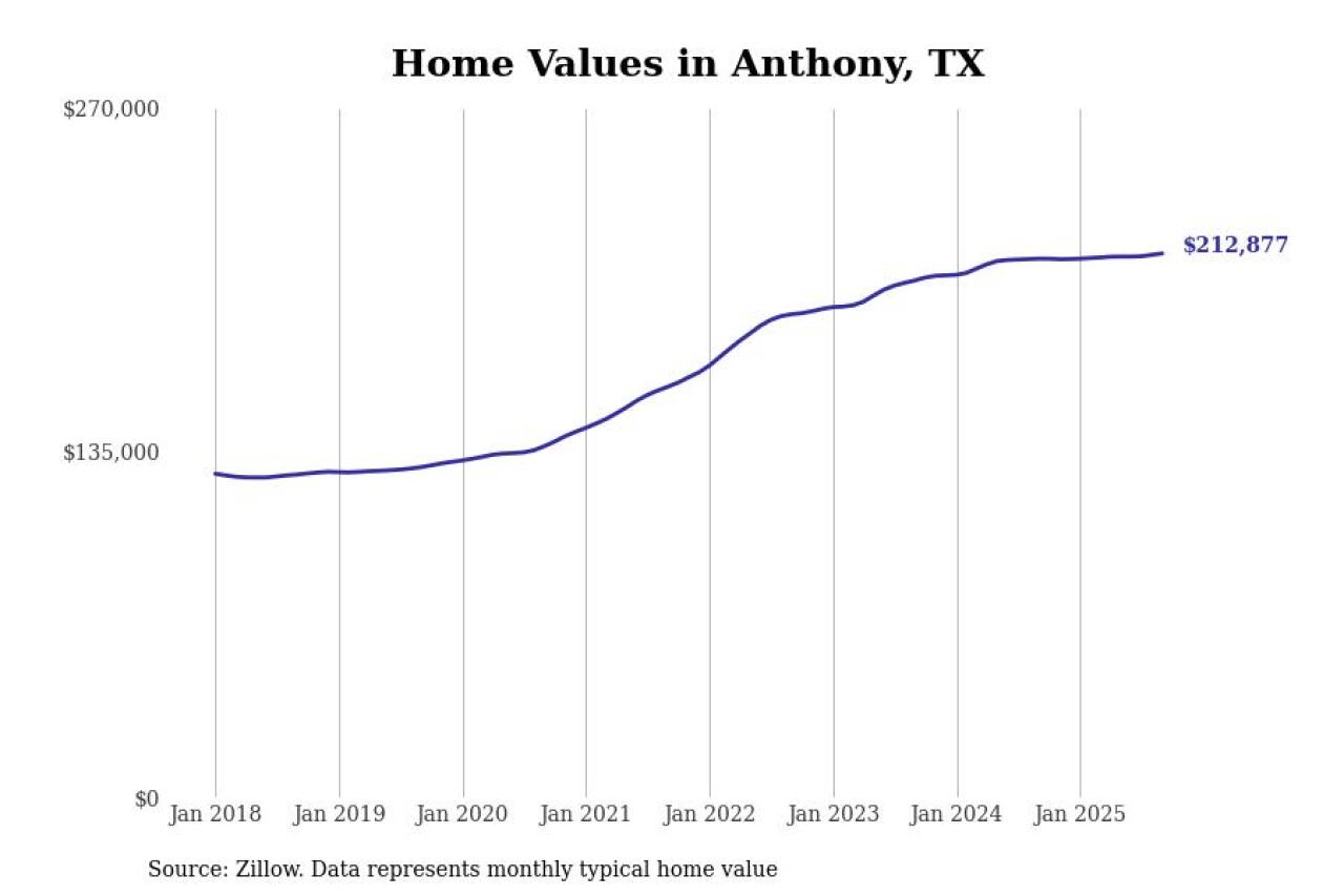 #5. Anthony, TX