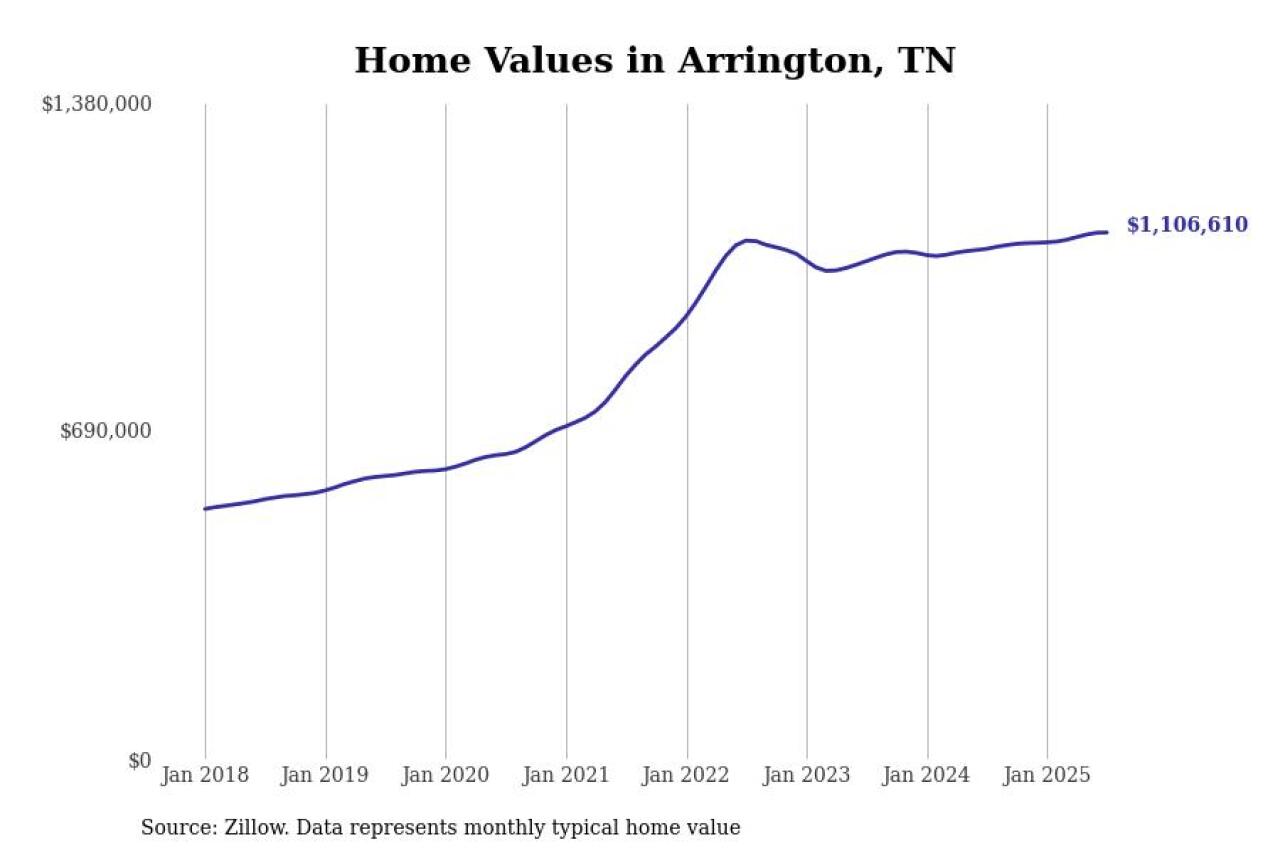 #3. Arrington