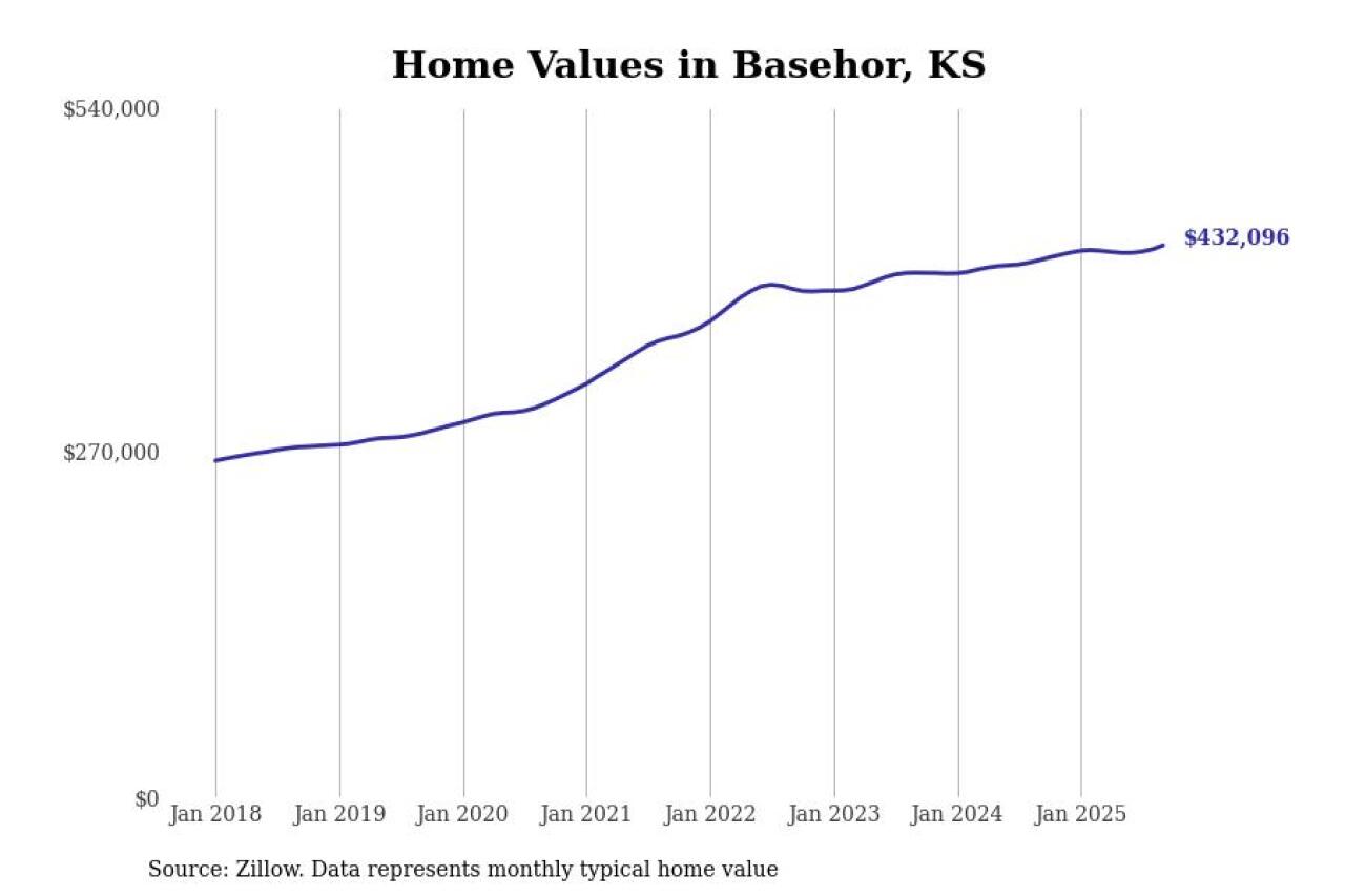 #20. Basehor, KS